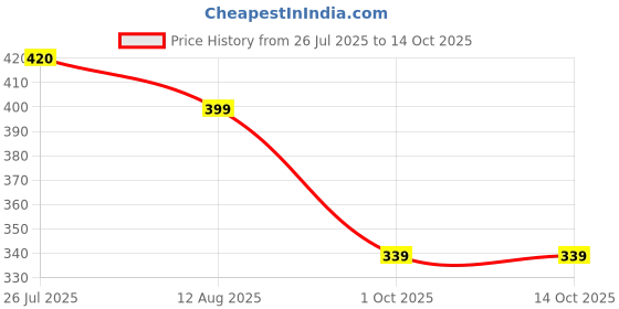 amazon.in Dental Prevest DenPro Cera Etch Intro Pack 1X1.2ml Price History Graph from 26 Jul 2025 to 13 Oct 2025