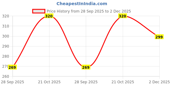 amazon.in Dental Prevest Denpro formacresol 15ml Price History Graph from 28 Sep 2025 to 2 Dec 2025
