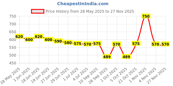 amazon.in Dental Products Fusion Flo 2 x 2 g Price History Graph from 28 May 2025 to 26 Nov 2025