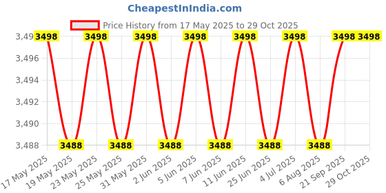 amazon.in generic DENTAL PUTTY AND LIGHT BODY generic Price History Graph from 17 May 2025 to 29 Oct 2025