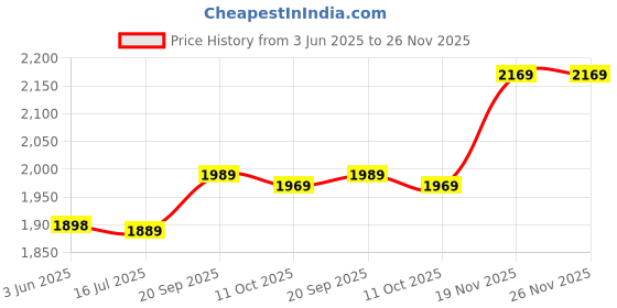 amazon.in Dental Retainer Box, Portable Mouth Guard Case Snap On Protective Sleeve Safe Durable for Accessories Price History Graph from 3 Jun 2025 to 26 Nov 2025