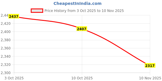 amazon.in Dental Rubber Dam Clamp #7 Lower Molars - SurgicalExcel 82-2407 Price History Graph from 3 Oct 2025 to 10 Nov 2025