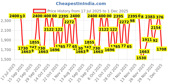 amazon.in Dental Rubber Dam Stabilizing Cord, Soft Elastic Floss Wedge, Dental Medium Wedges Clamps Sheets Rubber Dam Wedge, Dentistry Materials 2.1m /Dia 1.8mm Price History Graph from 17 Jul 2025 to 1 Dec 2025