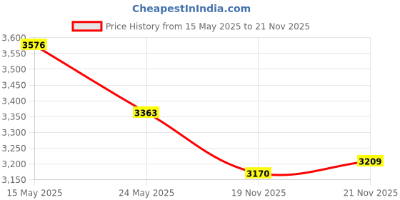 amazon.in Dental Teeth Model Dental Caries Tooth Model for Patient Education and Explanation Price History Graph from 15 May 2025 to 19 Nov 2025