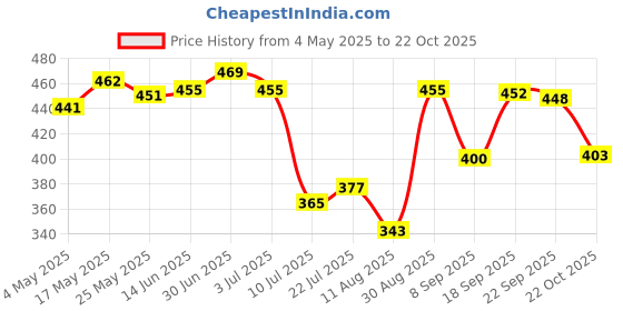 amazon.in Dental Thermal Beads Teeth Veneers Moldable Denture Temporary Tooth Repair 25g|Dental Floss For Teeth, Whitening Toothpaste, Temporary Teeth Gap Repair Kit, Tongue Cleaner, Denture Care| Price History Graph from 4 May 2025 to 22 Oct 2025