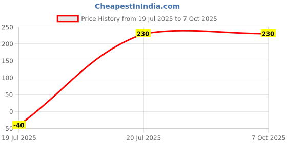 amazon.in Dental Tool Aligner Seater Soft & Precise (Pack Of 2 Pcs) Price History Graph from 19 Jul 2025 to 7 Oct 2025