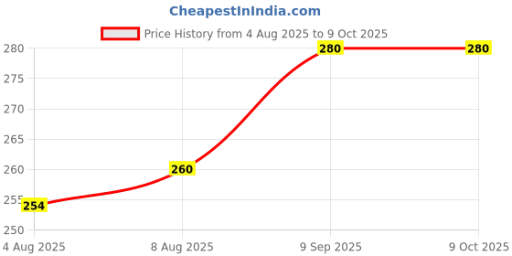 amazon.in DENTAL TOOL Bite Block With Chain (Pack of 1) Price History Graph from 4 Aug 2025 to 9 Oct 2025