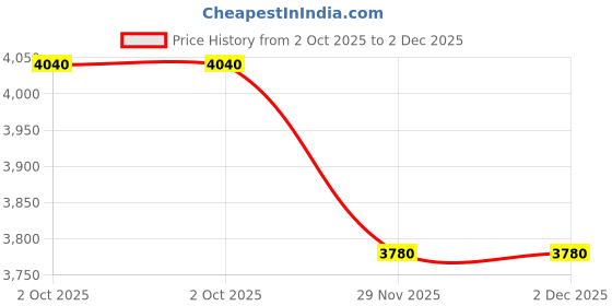 amazon.in Dental Tool German Max H/P With 2 Cartridge (Pack Of 1) Price History Graph from 2 Oct 2025 to 2 Dec 2025