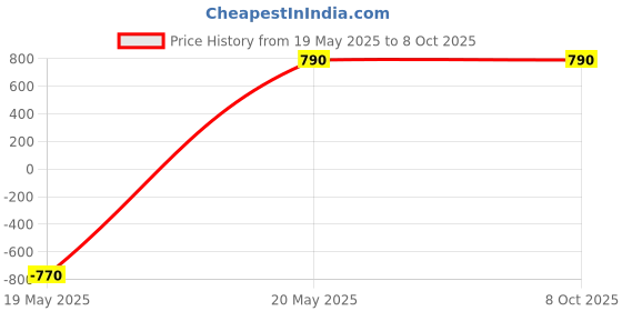 amazon.in Dental Tool Magnetic Light Cure TIps/Curing Composite Resins Into Class 2 Cavity Prepration which are in tight contact (1 Pk /7 Pcs) Price History Graph from 19 May 2025 to 8 Oct 2025