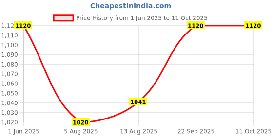 amazon.in generic DENTAL TOOL Suction Valve (Pack of 1) generic Price History Graph from 1 Jun 2025 to 10 Oct 2025