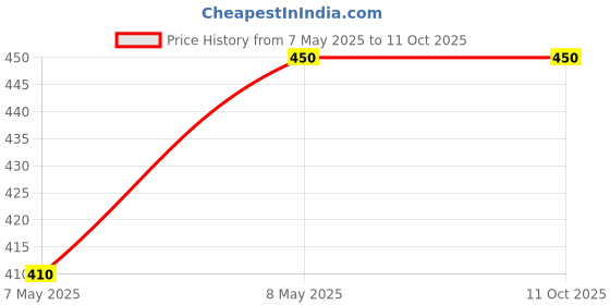 amazon.in DENTAL TOOL Tooth Diamond (Multi Colour) (Pack of 1) Price History Graph from 7 May 2025 to 11 Oct 2025