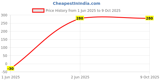 amazon.in DENTAL TOOL Tubing For Suction (Low)(Pack of 1) Price History Graph from 1 Jun 2025 to 9 Oct 2025