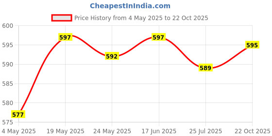 amazon.in Dental Tooth Box With Film Transparent Dental Supply Portable With Hole Price History Graph from 4 May 2025 to 22 Oct 2025