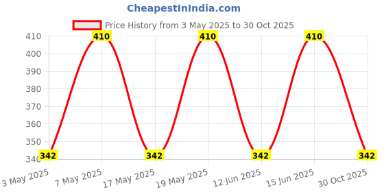 amazon.in Dental Wax Knife High Quality Polodent Price History Graph from 3 May 2025 to 30 Oct 2025