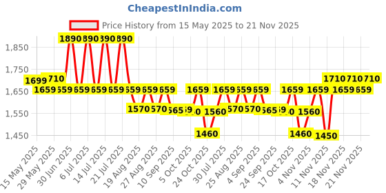 amazon.in Dental World GC Gold Label 2 (Glass Ionomer) Universal Restorative 1-1 Mini Pack dental world Price History Graph from 15 May 2025 to 21 Nov 2025