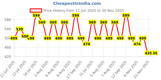 amazon.in DentalDoc Teeth Grinding Mouth Guard for Men Prevents Clenching, Tooth Damage and TMJ Pain (Men) dentaldoc Price History Graph from 11 Jun 2025 to 30 Nov 2025
