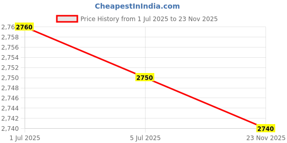 amazon.in DentalWorldOfficial Heraeus Kulzer Gluma Desensitizer for Tooth Hypersensitivity Price History Graph from 1 Jul 2025 to 23 Nov 2025