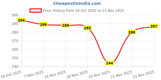 amazon.in Dentassur Toothpaste with Neem and Clove, Fluoride Formula for Daily Use, Cavity Protection Price History Graph from 18 Oct 2025 to 23 Nov 2025