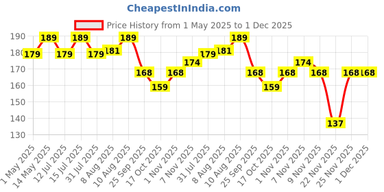 amazon.in Dente91 Anti-Stain Charcoal Toothpaste for Stain Removal & Teeth Whitening, Protects against Dental Caries & Strengthens Enamel, Reduces 63% stains, Whitens teeth by 80% in just 3 days, 70g Price History Graph from 1 May 2025 to 30 Nov 2025