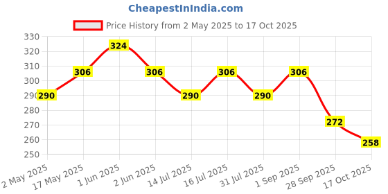 amazon.in Dente91 Anti-Stain Expert Toothpaste for Stain Removal & Teeth Whitening | Protects against Dental Caries & Strengthens Enamel | Reduces 63% stains in just 3 days | 140g (2 X 70g) Price History Graph from 2 May 2025 to 17 Oct 2025