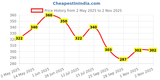 amazon.in Dente91 Enamel Pro Toothpaste| Sensitivity Relief | Repairs Cavities | Fights Gum Disease | Reduces Bad Breath | Strengthens Enamel | SLS Free | Fluoride Free | Paraben Free | Pack of 2, 2 X 100g Price History Graph from 2 May 2025 to 2 Nov 2025