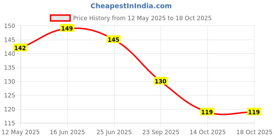 amazon.in Dente91 Kids Toothpaste, Protects against dental caries & Hypersensitivity, Fluoride Free, Apple Flavour - 45g dente91 Price History Graph from 12 May 2025 to 17 Oct 2025