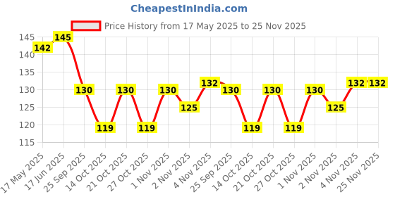 amazon.in Dente91 Kids Toothpaste, Protects against dental caries & Hypersensitivity, Fluoride Free, Mango Flavour - 45g dente91 Price History Graph from 17 May 2025 to 24 Nov 2025