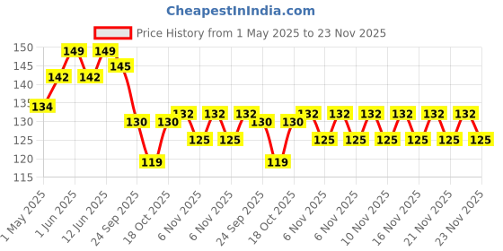 amazon.in Dente91 Kids Toothpaste, Protects against dental caries & Hypersensitivity, Fluoride Free, Strawberry Flavour - 45 g dente91 Price History Graph from 1 May 2025 to 23 Nov 2025