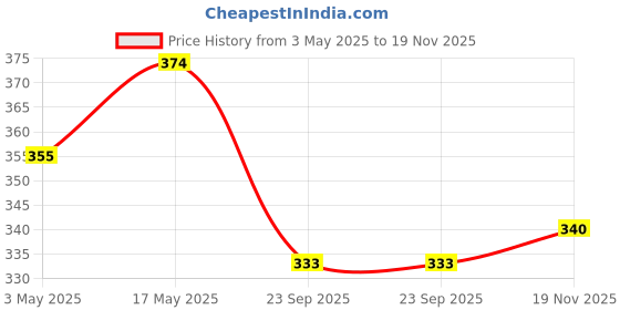 amazon.in DENTE91 She Toothpaste Specially Crafted For Women, Contains Folic Acid & Vitamins (B6, E, D3), Cinnamon & Ginger Flavour, Fluoride & Paraben 100G (Pack Of 2), Prevents Bad Breath Price History Graph from 3 May 2025 to 19 Nov 2025