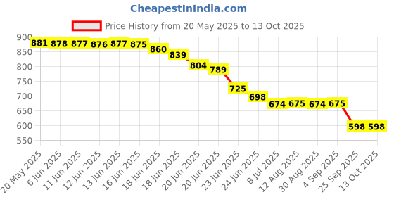 amazon.in DenTek Comfort Clean Floss Picks Price History Graph from 20 May 2025 to 13 Oct 2025