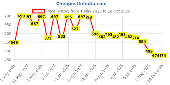 amazon.in DenTek Complete Clean Easy Reach Floss Picks, 75 Count dentek Price History Graph from 1 May 2025 to 18 Oct 2025