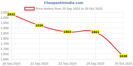 amazon.in DenTek Easy Brush - 16 ct - 2 pk Price History Graph from 20 Sep 2025 to 30 Oct 2025