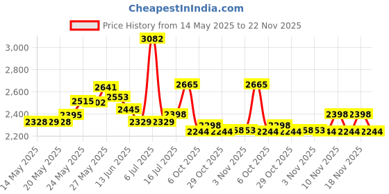 amazon.in DenTek Easy Brush Interdental Cleaners | Brushes Between Teeth | Standard | Mint Flavor | 10 Count | Pack of 6 Price History Graph from 14 May 2025 to 22 Nov 2025