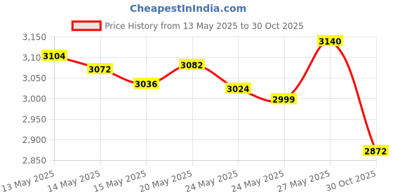 amazon.in DenTek Easy Brush Standard Interdental Cleaners, Mint 16 ea ( Pack of 6 ) Price History Graph from 13 May 2025 to 30 Oct 2025