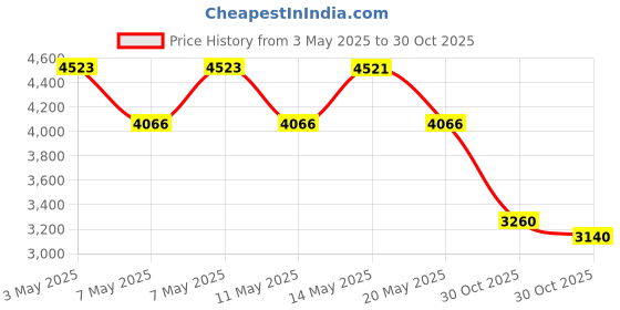 amazon.in Dentek Floss Picks Complete Clean Back Teeth 75 Count (6 Pack) Price History Graph from 3 May 2025 to 30 Oct 2025