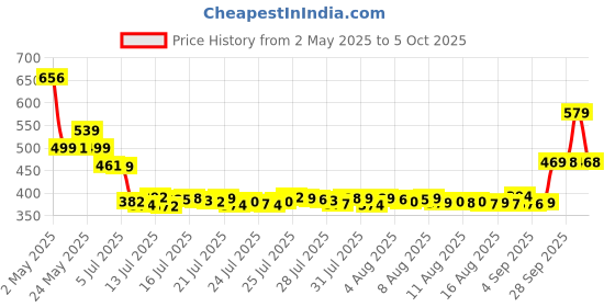amazon.in DenTek Floss Threaders, 50 Count dentek Price History Graph from 2 May 2025 to 5 Oct 2025