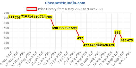 amazon.in DenTek Fresh Clean Floss Pick, 75 Count dentek Price History Graph from 6 May 2025 to 8 Oct 2025