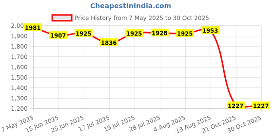 amazon.in DenTek Lost Filling Repair, Maximum Hold - 3 applicators Price History Graph from 7 May 2025 to 30 Oct 2025