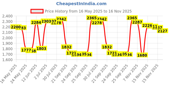 amazon.in DenTek Triple Clean, 75 Picks - Pack Of 3: Removes Plaque & Food And Fights Bad Breath, Unflavoured, 3 Count Dental Floss Pick Price History Graph from 16 May 2025 to 16 Nov 2025