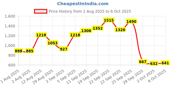 amazon.in DenTek Triple Clean Advanced Clean Floss Picks, No Break & No Shred Floss, 20 Count, 6 Pack Price History Graph from 1 Aug 2025 to 6 Oct 2025