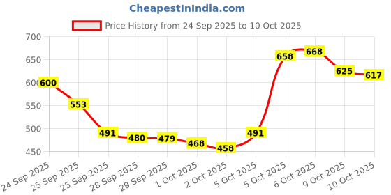 amazon.in DenTek Triple Clean Floss Pick | 3X Clean: Removes Plaque & Food and Fights Bad Breath | 90 Picks Price History Graph from 24 Sep 2025 to 10 Oct 2025