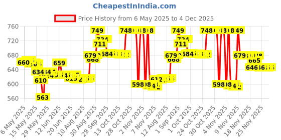 amazon.in DenTek Triple Clean Floss Picks-Fresh Mint-150 ct dentek Price History Graph from 6 May 2025 to 4 Dec 2025