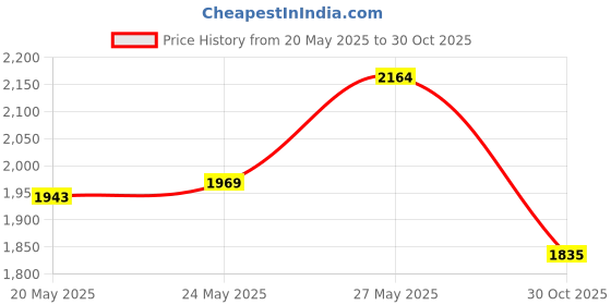 amazon.in Dentek Wide Brush 16 Count (3 Pack) Price History Graph from 20 May 2025 to 30 Oct 2025
