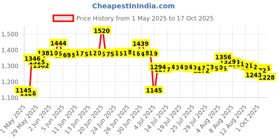 amazon.in dentemp D.O.C. Repair-It Advanced Formula Denture Repair Kit 3 ea dentemp Price History Graph from 1 May 2025 to 17 Oct 2025