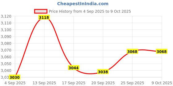 amazon.in Dentemp Reapir-it, Reline-it Multi-Pack Price History Graph from 4 Sep 2025 to 8 Oct 2025
