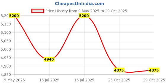 amazon.in DentGist Dentis UV Chamber Insta-UV (12 SS Trays) - Ivory White | High-Efficiency UV Sterilization for Dental Instruments | Durable Stainless Steel Trays for Safe, Quick Disinfection Price History Graph from 9 May 2025 to 29 Oct 2025