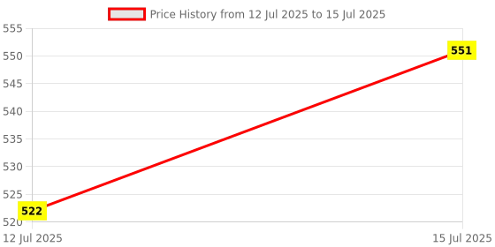 amazon.in DentGist Nano-Bond | Light Curing Single Component 5th Gen Bonding Agent | Advanced Adhesive System for Dental Restorations | Bond Strength & Durability Price History Graph from 12 Jul 2025 to 15 Jul 2025