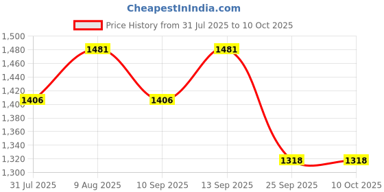 amazon.in DentGist NanoCom Composite Kit | Universal Nano-Hybrid Composite Restorative | High-Strength, Radio-Opaque Fillings | Aesthetic, Durable & Long-Lasting Dental Restorations | Ideal for Teeth Repairs Price History Graph from 31 Jul 2025 to 9 Oct 2025