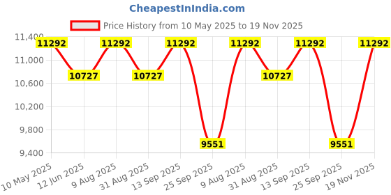amazon.in DENTGIST Waldent Ultrasonic Cleaner Digital Machine 5L Stainless Steel | Efficient Multipurpose Sterilizer for Hospitals, Dental Clinics & Biology Labs | Advanced Cleaning & Disinfection Price History Graph from 10 May 2025 to 19 Nov 2025