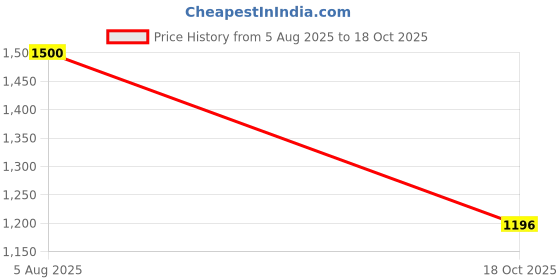 amazon.in Dentgist Woodpecker Apex Locator Accessories - Measuring Wire Price History Graph from 5 Aug 2025 to 18 Oct 2025